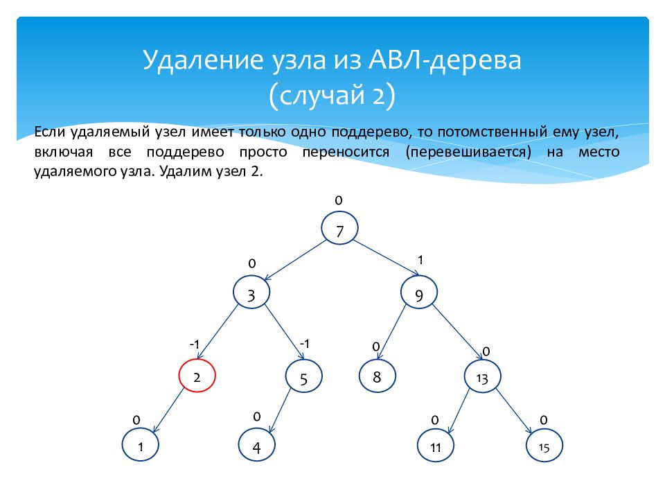 Работа с 2 каталогами. Балансировка АВЛ дерева. Алгоритм добавления элементов в бинарное дерево. Алгоритм схема бинарного дерева поиск. Алгоритм удаления из бинарного дерева поиска.