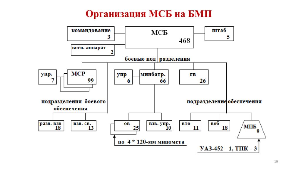 Рота бмп. Организация МСБ на БМП. Организационно-штатная структура мотострелкового батальона на БМП. Мотострелковый батальон на БМП структура. Состав МСБ на БМП.