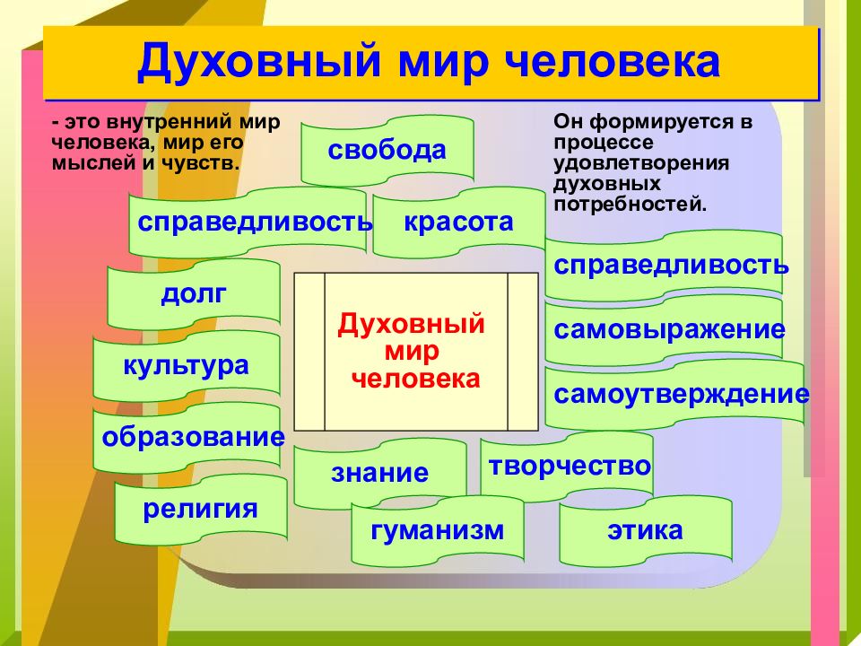 Духовный мир личности презентация 10 класс презентация