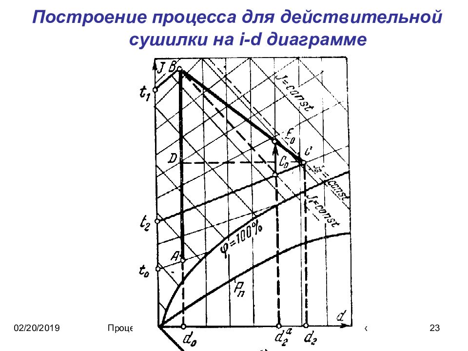 1 d диаграмма. Действительная сушилка диаграмма. Расчет процесса сушки. Диаграмма сушка в действительной сушилке. HD диаграмма для сушильных установок.