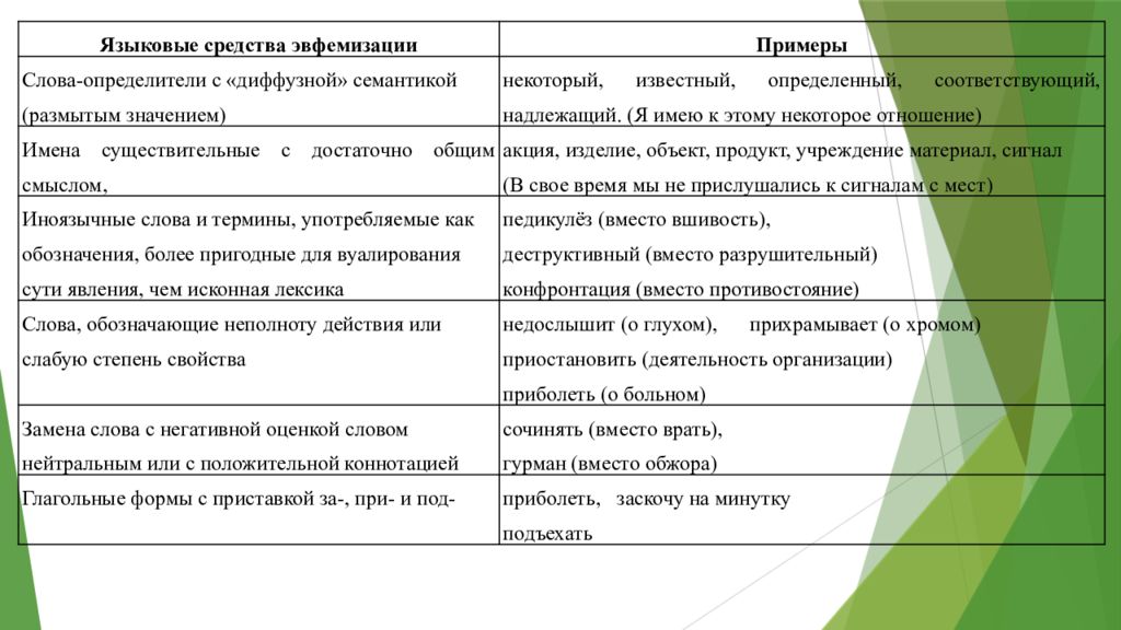 Роль эвфемизмов в современном русском языке проект