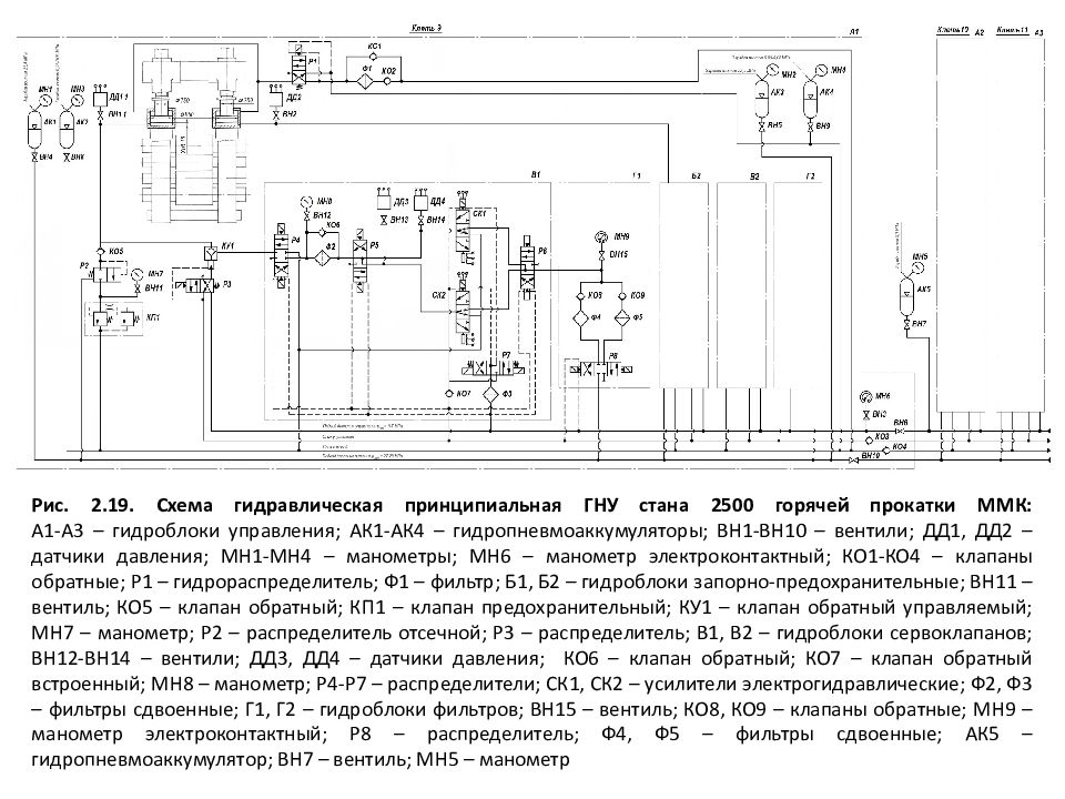Гидро - и пневмопривод металлургических машин Рис. 2.19. Схема гидравлическая принципиальная ГНУ стана 2500 горячей прокатки ММК: А1-А3 – гидроблоки управления; АК1-АК4 – гидропневмоаккумуляторы ; ВН1-ВН10
