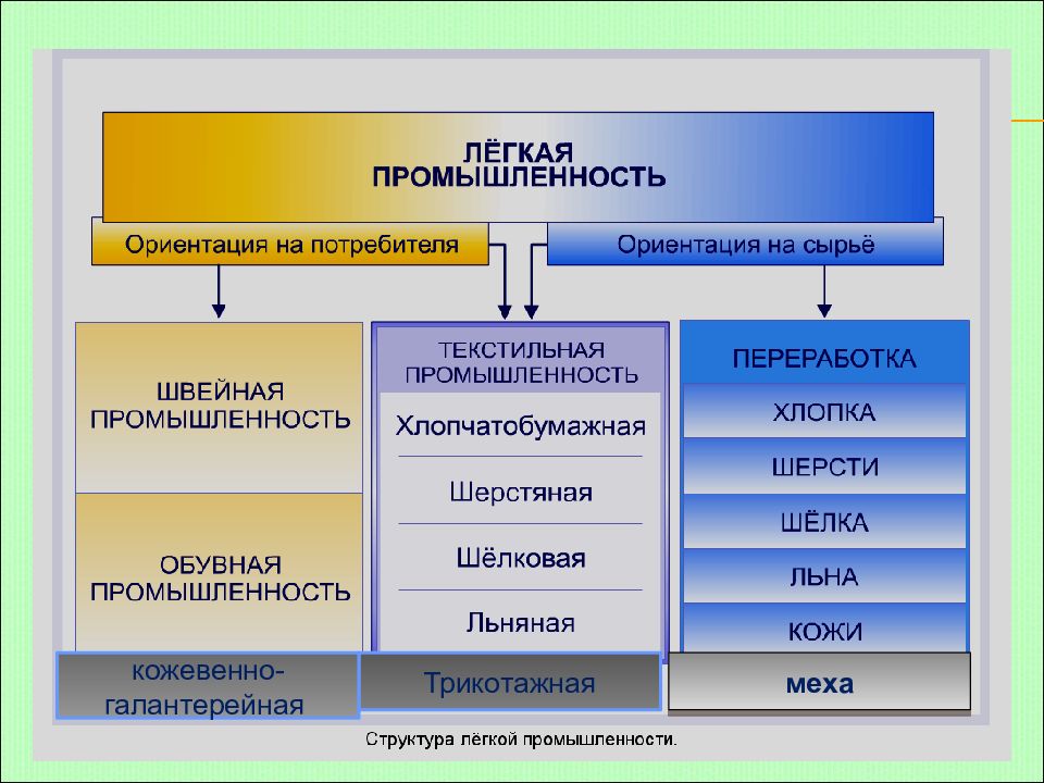 Пищевая и легкая промышленность россии 9 класс презентация