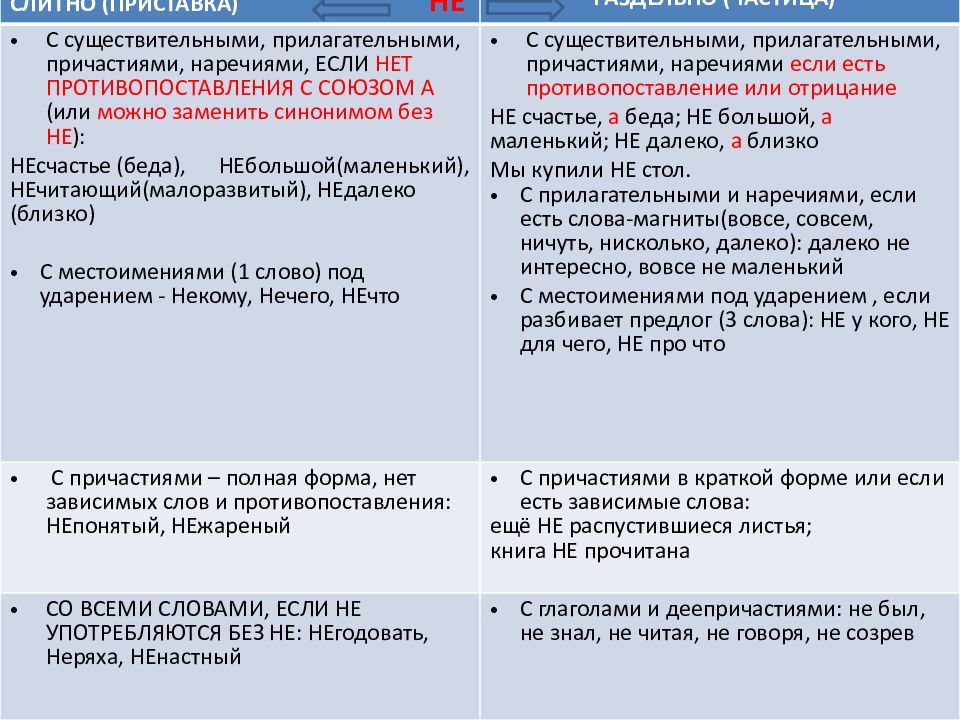 Презентация частицы не и ни их значение и употребление 10 класс