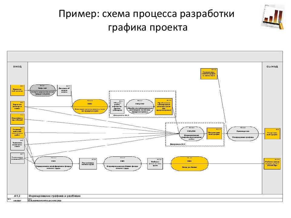 Процесс разработки проекта. Разработка процессов пример. Примеры схем разработка. Образец схемы управления проектированием. Схема процесса для презентации.