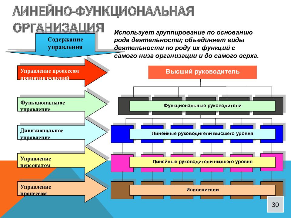 Линейные теории. Функциональная организация. Функциональная теория организации. Функциональная и организационная концепция.