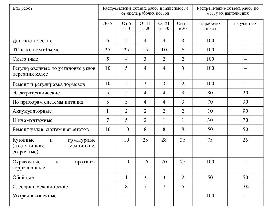 Какой объем работ. Расчёт годового объема работ таблицы. Распределение годового объема работ. Распределение годового объема работ по видам. Распределение объемов работ по их виду и месту выполнения..