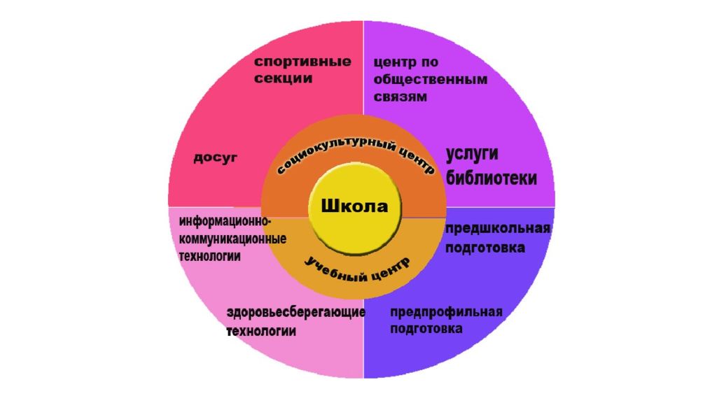 Модель школы описание. Модель современной школы. Медель современой школы. Модель успешной школы. Модель развития школы.