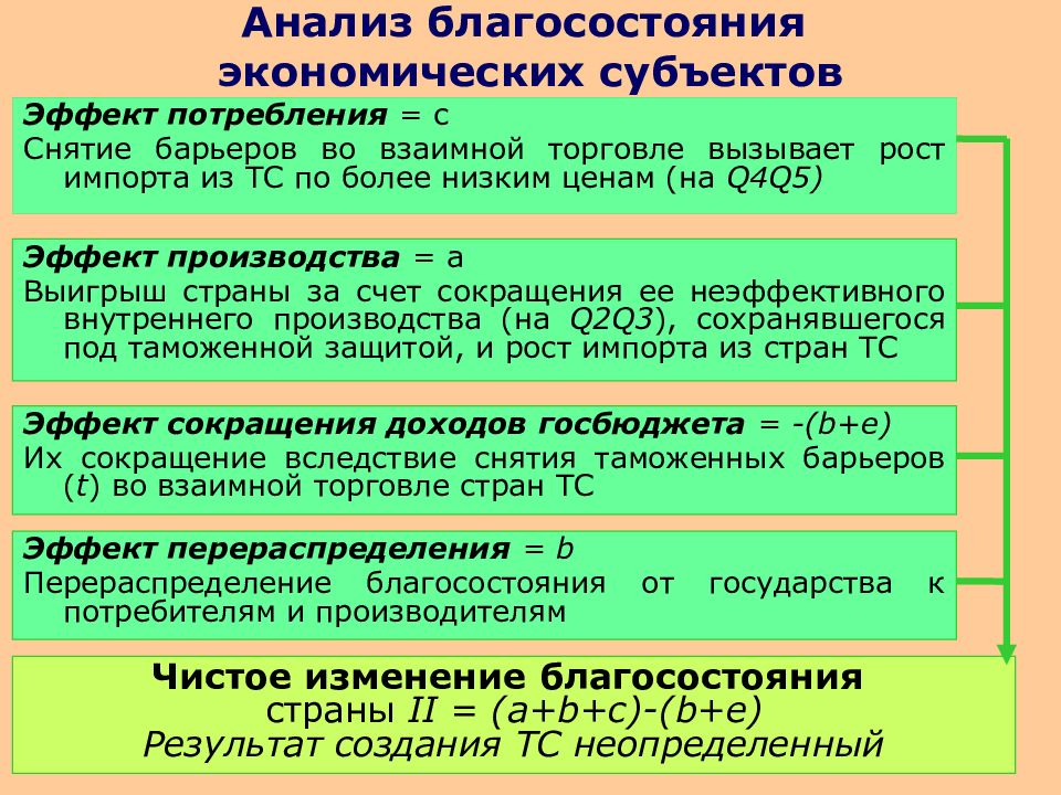 Почему торговлю считают источником экономического благополучия страны. Анализ благосостояния. Компоненты экономического благосостояния. Компонентами чистого экономического благосостояния являются. Компоненты чистого экономического благосостояния является.