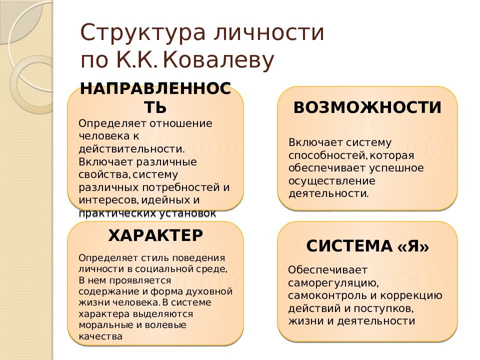 Чем отличается структура. Структура личности Ковалев. Структура личности в психологии Ковалев к к. Строение личности. Концепция личности по Ковалеву.