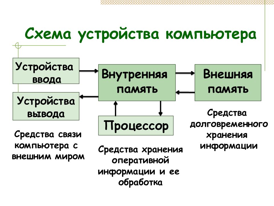 Компьютер как универсальное устройство обработки