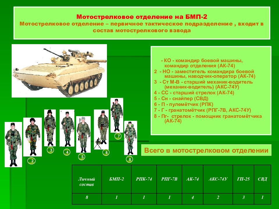 Состав мотострелкового отделения вс рф презентация