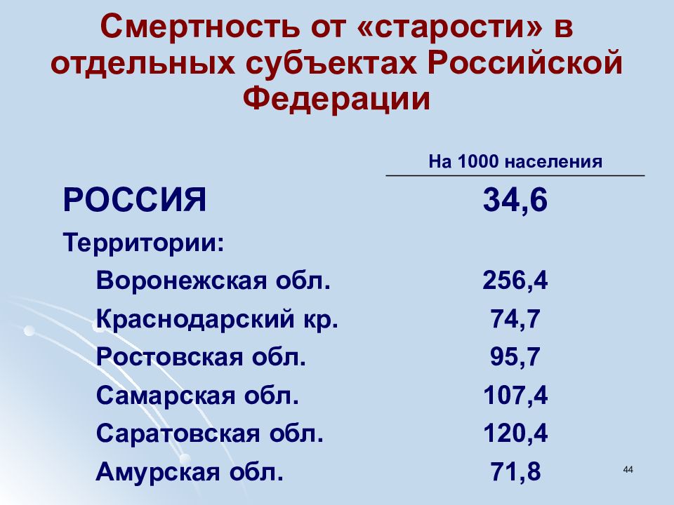 Проблемы современного населения. Статистика смертности в России от старости. Смертность от старости в России. Смертность на 1000 населения в России. Смертность от старости в мире.