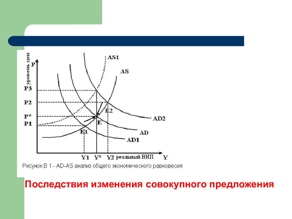 Изменение макроэкономического равновесия показанное на рисунке может быть следствием