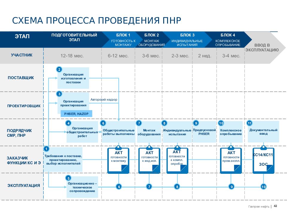 Отчет о пусконаладочных работах итп образец