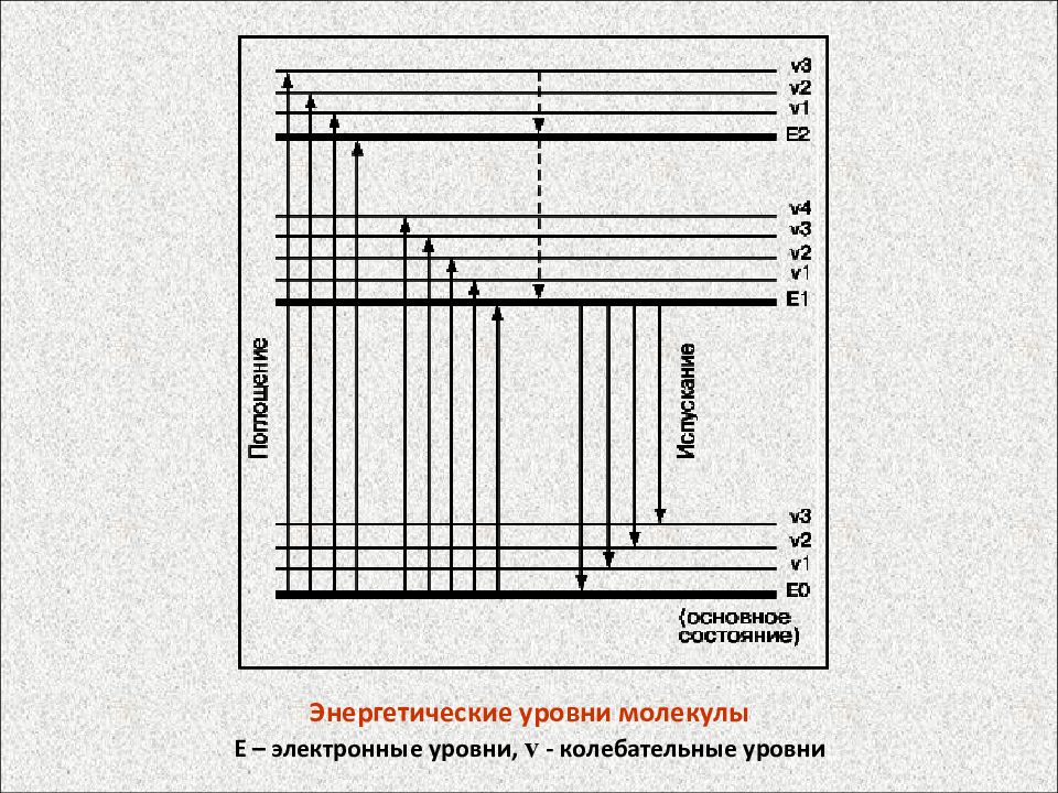 Энергетические 2 уровня. Энергетические уровни двухатомной молекулы. Схема энергетических уровней молекулы. Энергетические уровни молекулы. Энергетические уровни молекулы колебательные вращательные.