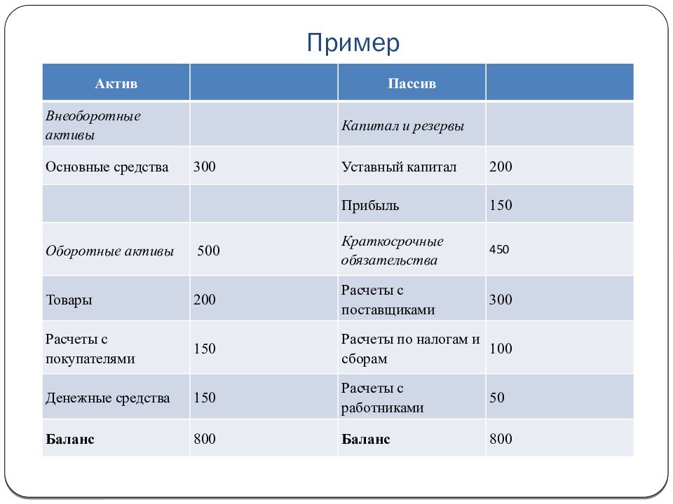 Доходы актив или пассив