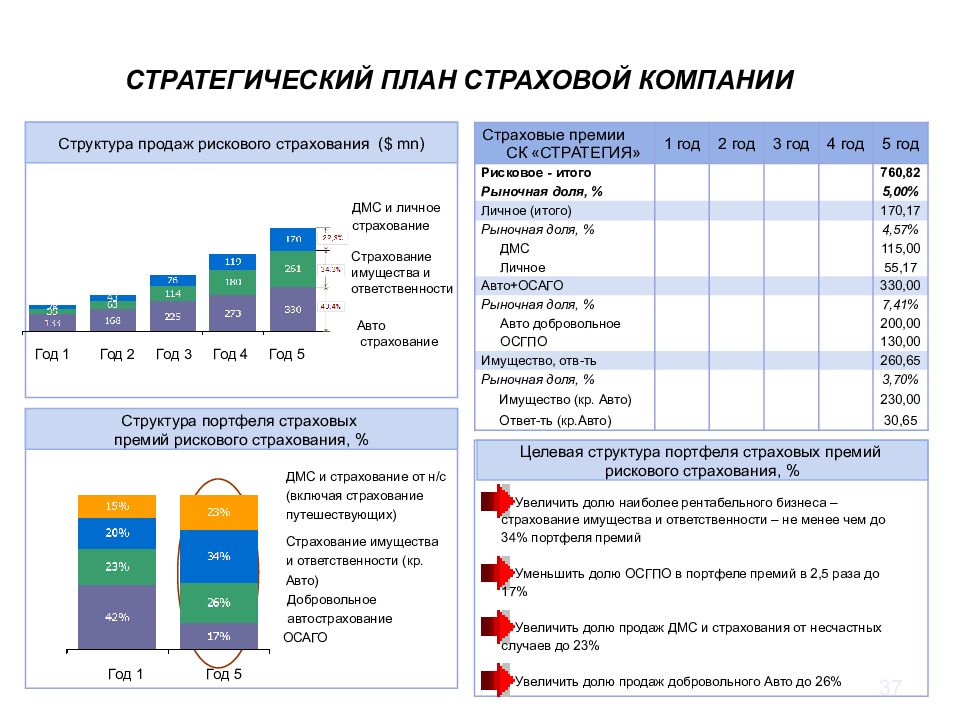 Стpатегический план это