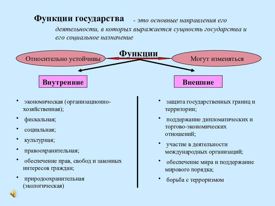 Проект на тему функции государства