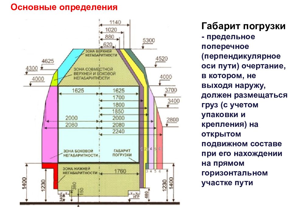 Предельная поперечная перпендикулярная оси пути очертания