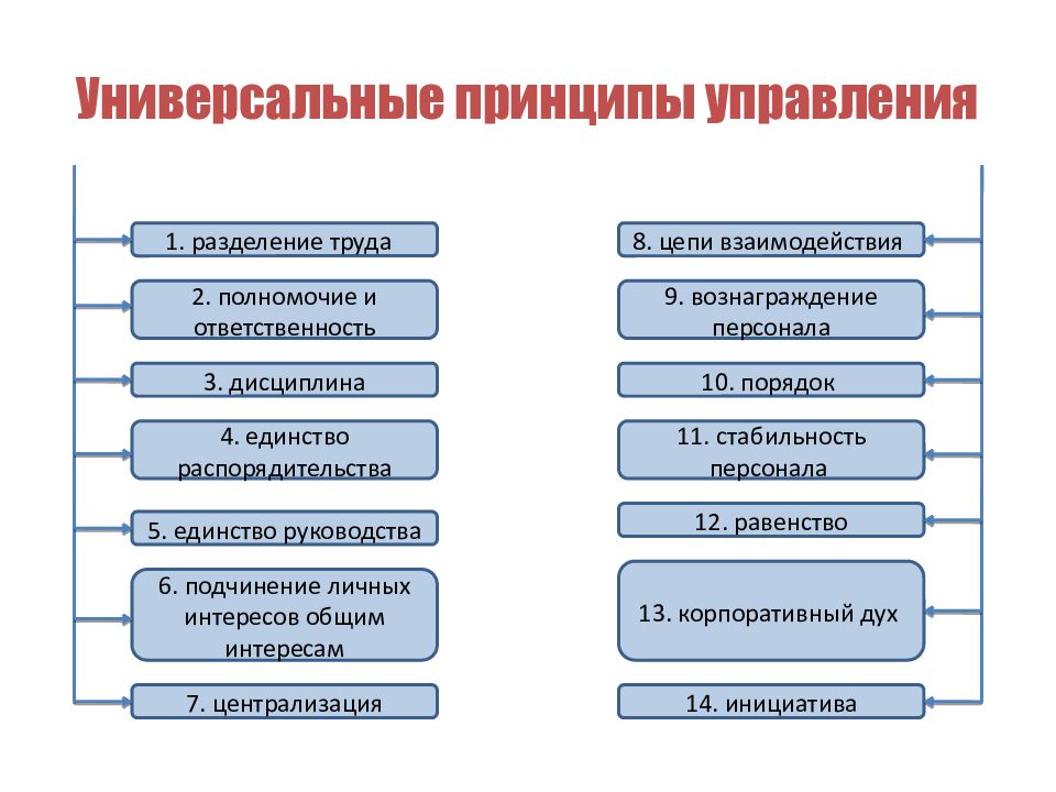 Принцип менеджмента взаимоотношений. Универсальные принципы управления. Принципы управления Разделение труда. Универсальные принципы менеджмента. Принцип разделения труда в менеджменте.