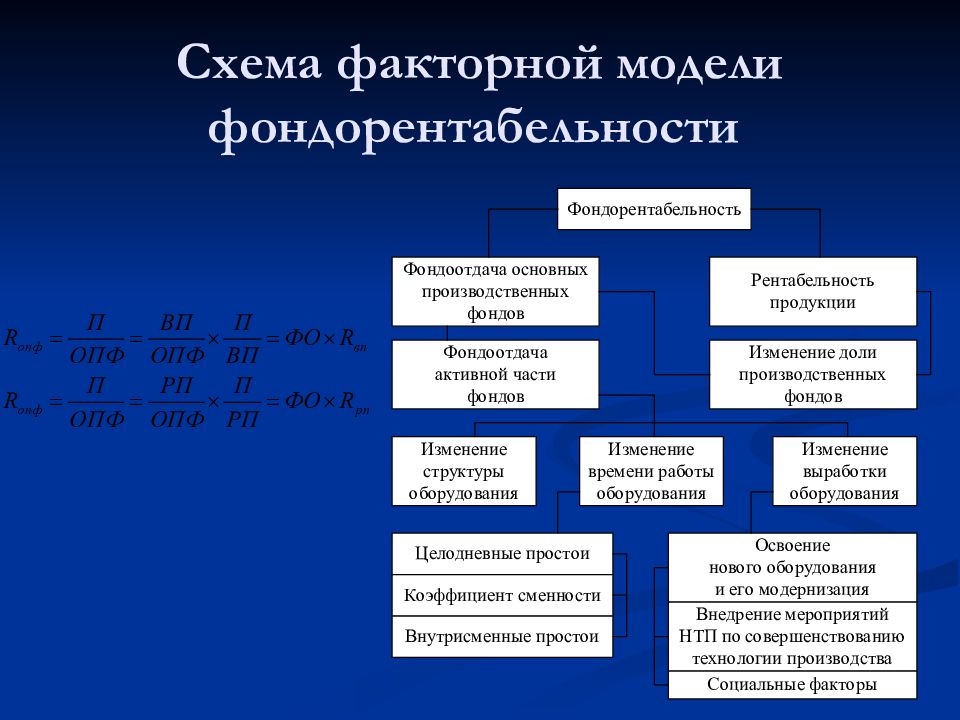 Фондоотдача фондорентабельность. Схема факторной системы фондорентабельности. Формула фондорентабельности основных средств. Фондорентабельность единица измерения. Интегральный показатель фондоотдачи к фондорентабельности.