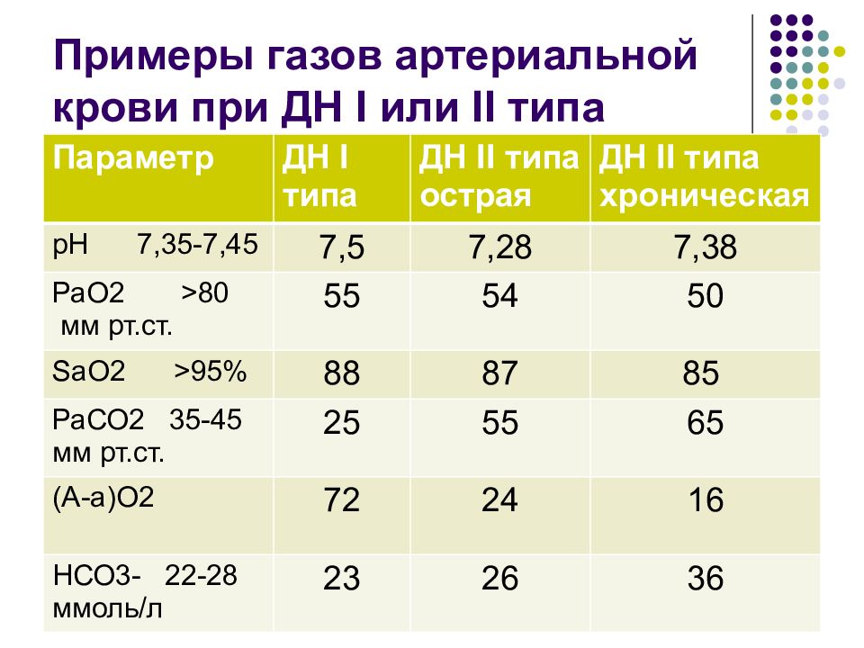 Хроническая дыхательная недостаточность презентация