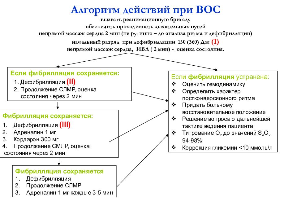 Кордарон побочные действия. Кордарон при СЛР. Сердечно-легочно-мозговая реанимация. Показания к дефибрилляции сердца при реанимации.