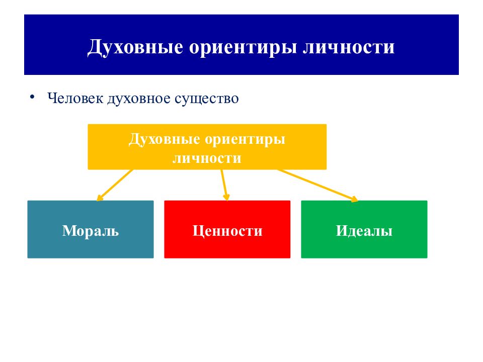 Духовный мир личности презентация 10 класс презентация