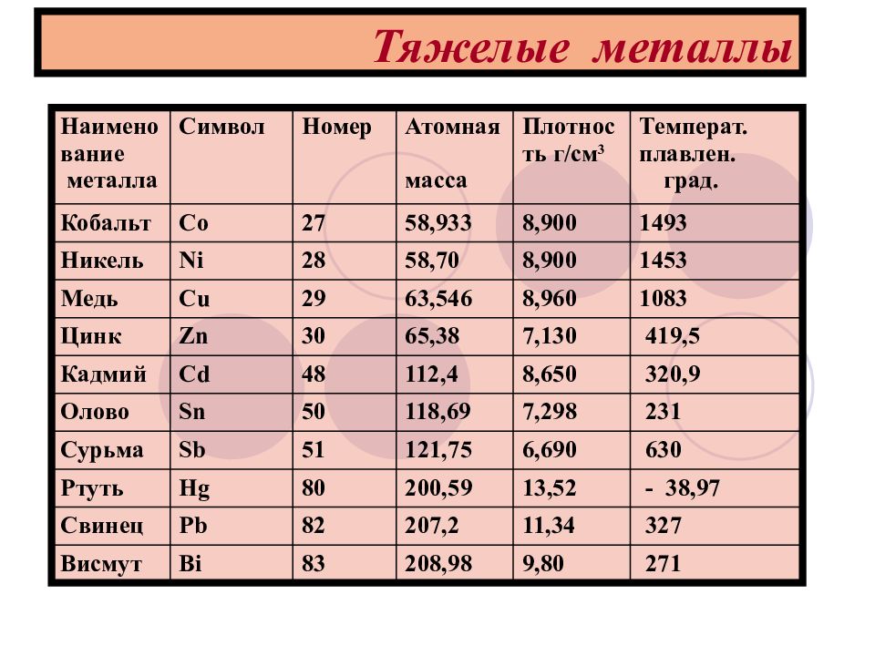 Тяжелые металлы презентация по химии