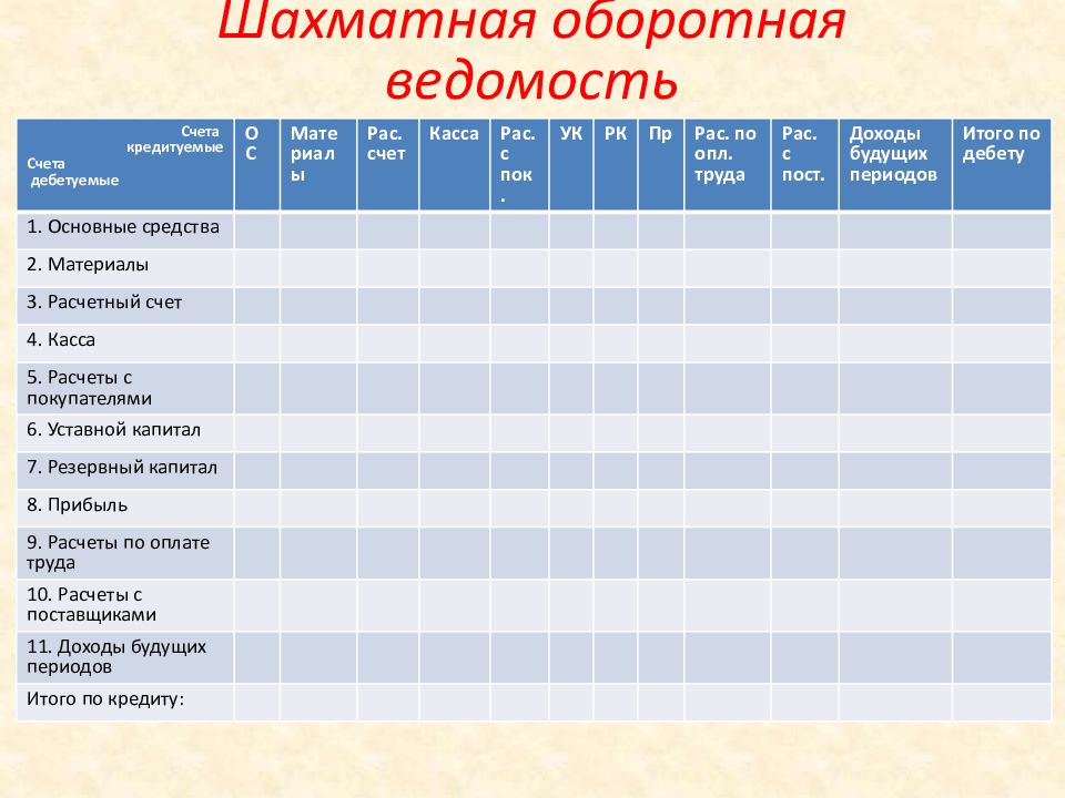 Шахматная оборотная ведомость по синтетическим счетам