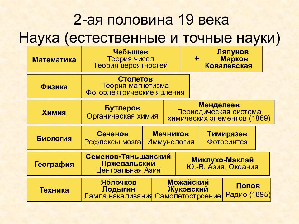 Культура второй половины 11 века. Естественные науки 19 века. Наука и культура в древней Руси. Культура древней Руси 9-13 века. Точные и Естественные науки.