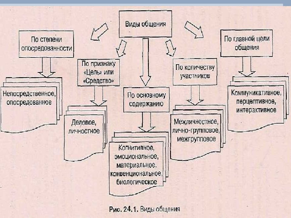 Общение презентация по психологии