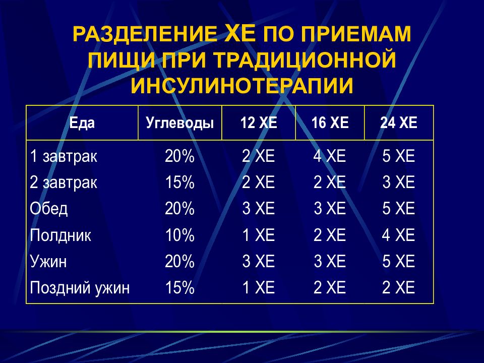 Какой инсулин при диабете 2 типа. Традиционный режим инсулинотерапии. Норма хлебных единиц для диабетиков 2 типа. Прием пищи при сахарном диабете по часам. Прием пищи при инсулинотерапии.