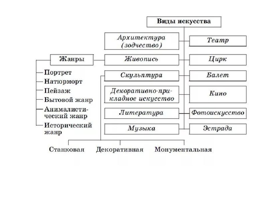 Виды искусства в картинках