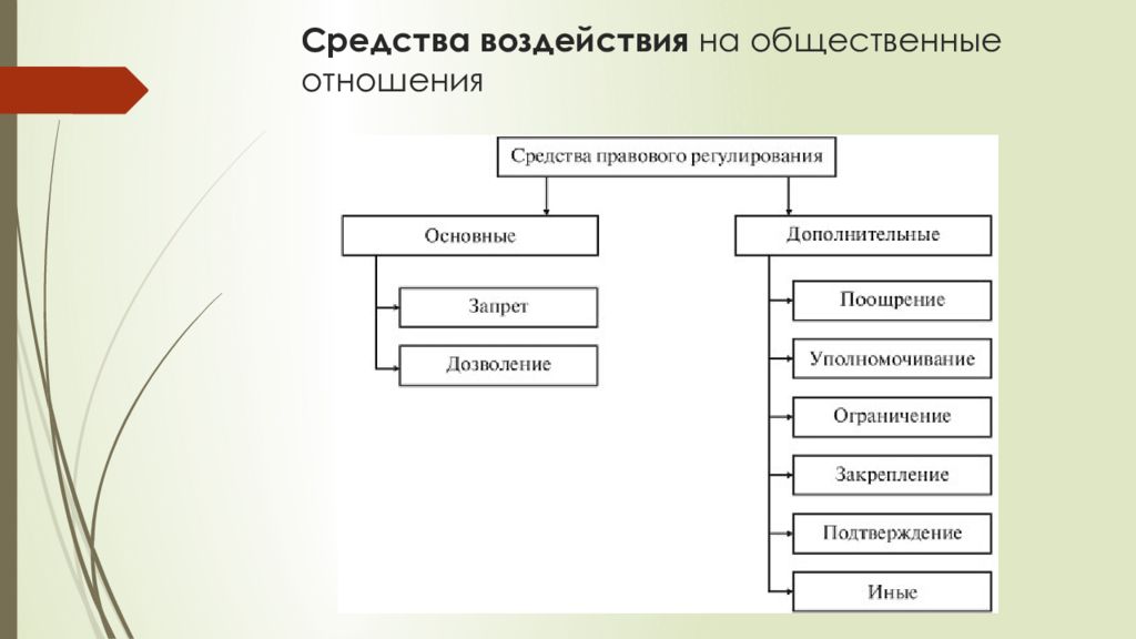 Правовое воздействие. Методы воздействия на общественные отношения. Способы регулирования общественных отношений. Средства правового воздействия. Способы правового регулирования общественных отношений.