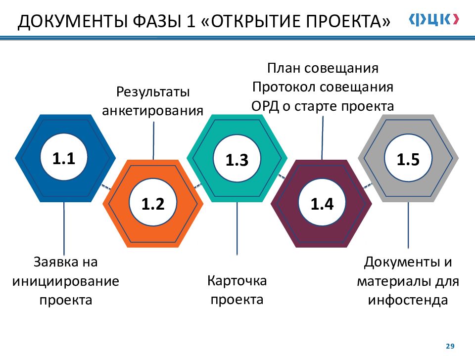 Фаза инициирования проекта