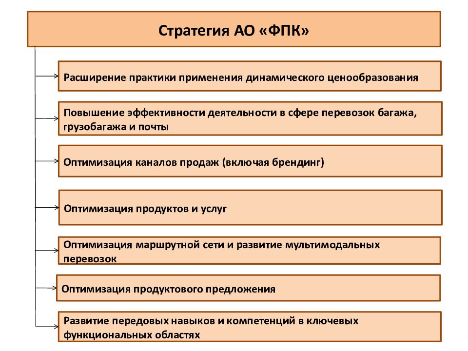 Предоставленных оао. Федеральная пассажирская компания структура. Организационная структура ФПК. Структура АО ФПК. Миссия компании АО ФПК.