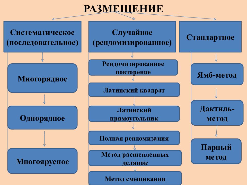 Случайный метод. Метод рендомизированных повторений. Рендомизированное размещение это. Рендомизированное размещение вариантов в опыте. Методом полной рендомизации.