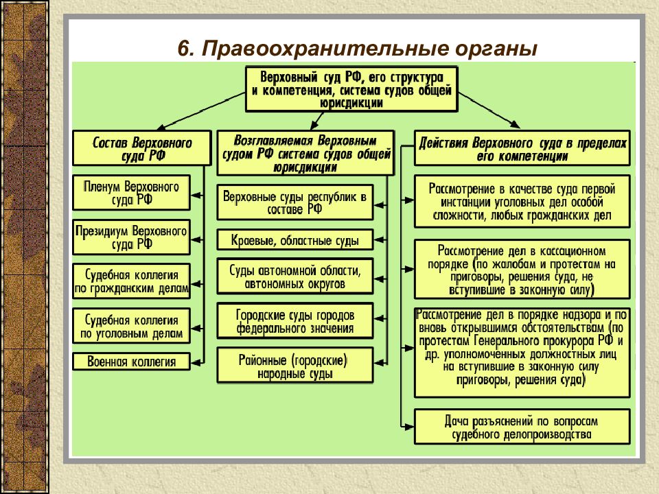 Противоречие устава закону. Структура судов РФ правоохранительные органы. Схема правоохранительные органы структура и функции. Структура правоохранительных органов схема. Виды правоохранительных органов.