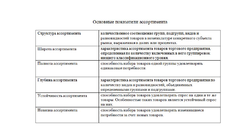 Показатели ассортимента. Формулы расчета показателей ассортимента. Основные показатели для характеристики ассортимента. Структура показатели ассортимента товаров. Показатели товарного ассортимента таблица.