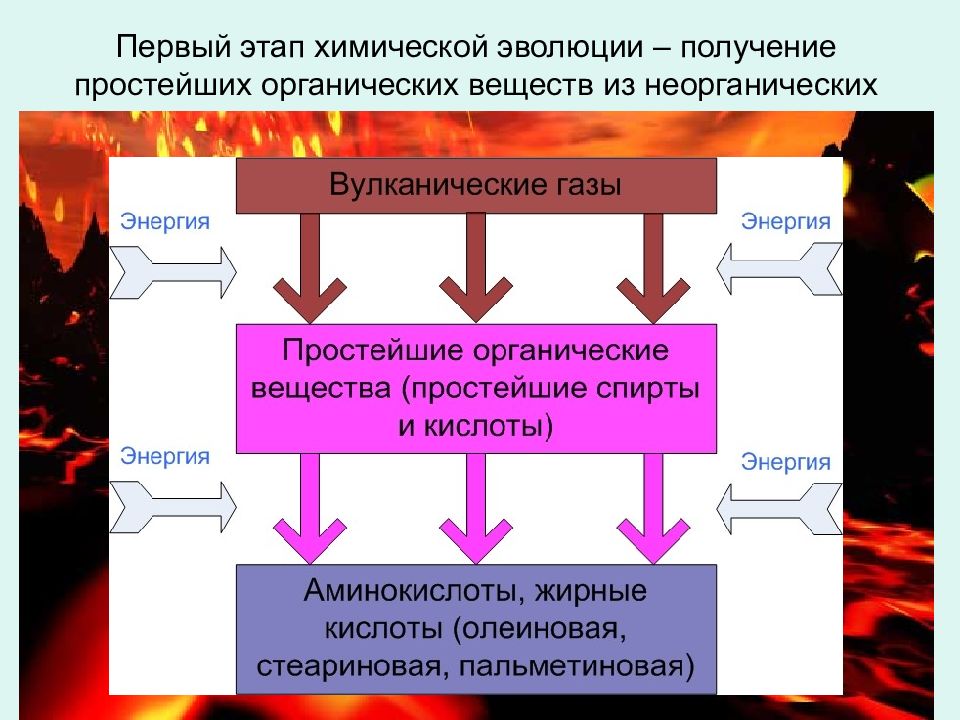 Этапы химической. Этапы химической эволюции. Этапы неорганической эволюции. Этапы эволюции химических веществ. Эволюция органических соединений.