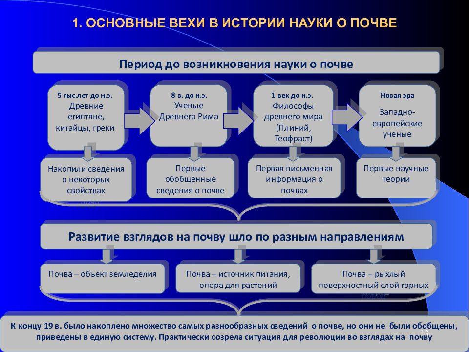 Историческая информация и исторические знания. Основные разделы почвоведения. Основные этапы почвоведения. Основные вехи в развитии науки. Основные разделы фундаментального почвоведения.