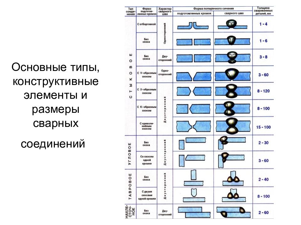 Презентация виды сварных соединений