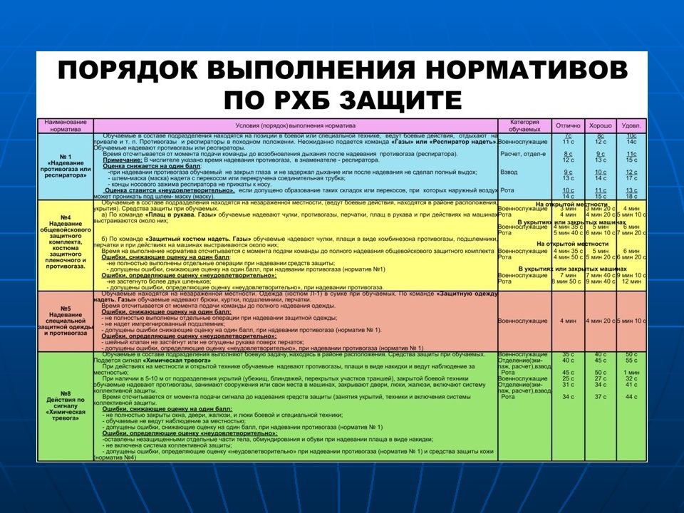 Нормативы по радиационной химической и биологической защите презентация