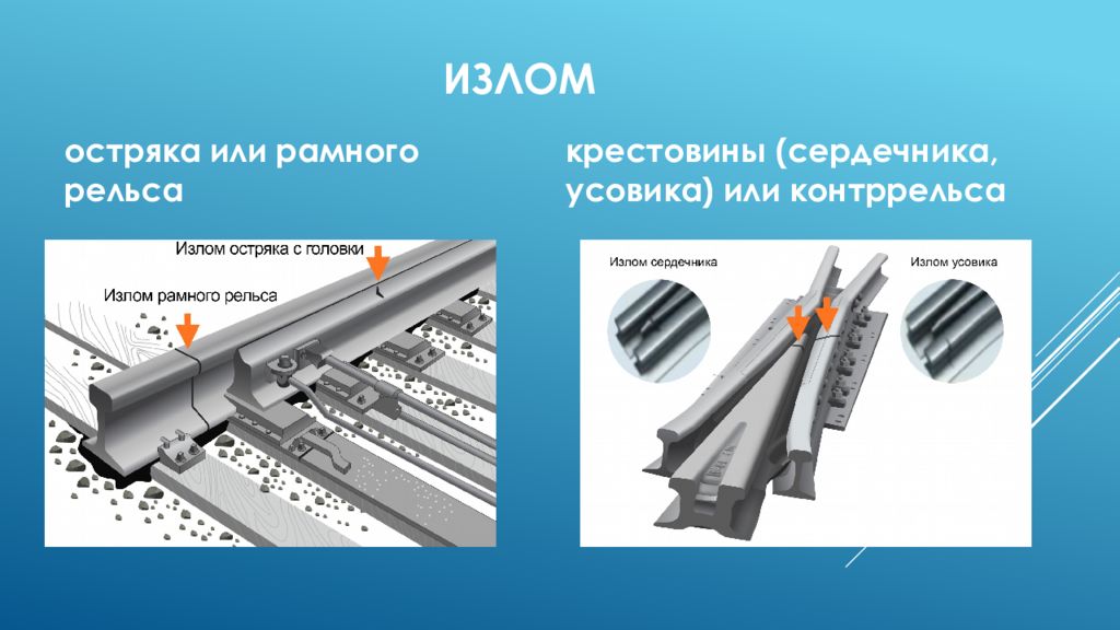 8. Излом крестовины (сердечника, усовика или контррельса).. Излом рамного рельса. Излом остряка. Подвижный сердечник крестовины.