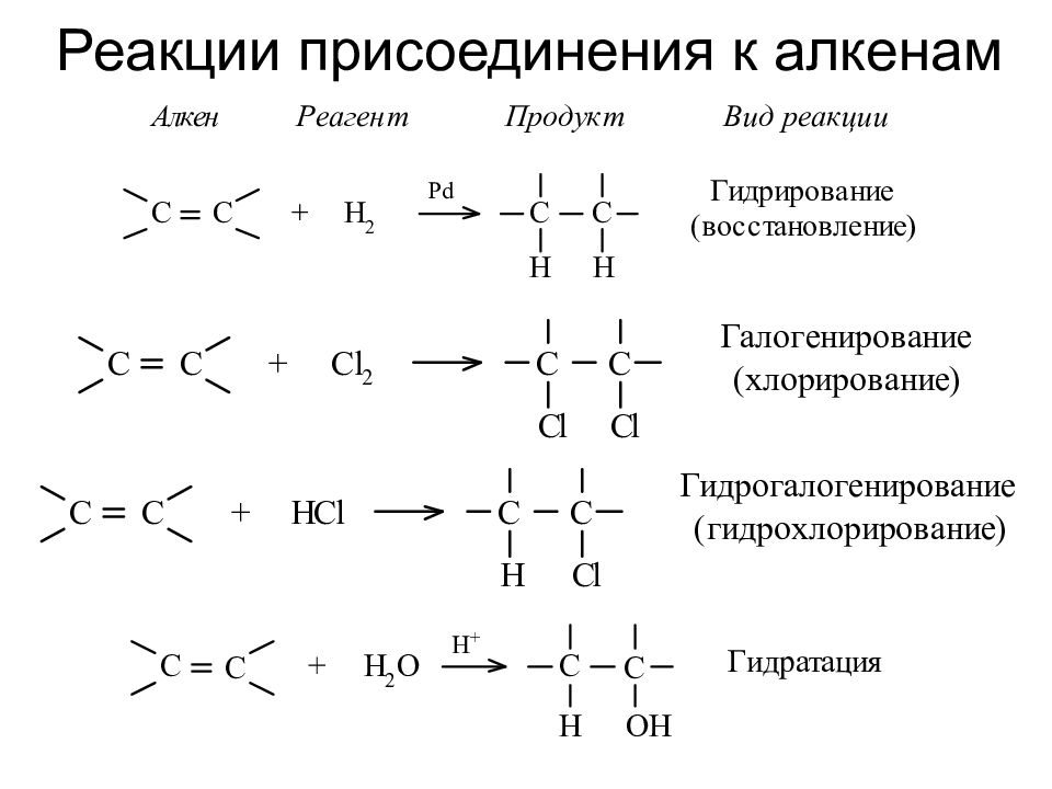Гидрогалогенирования алкена реакция. Реакции присоединения к алкенам. Реакция присоединения алкинов. Реакция присоединения алканов формула.