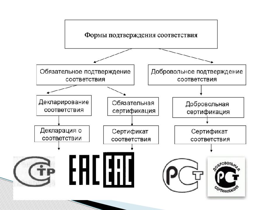 Сертификация в россии презентация