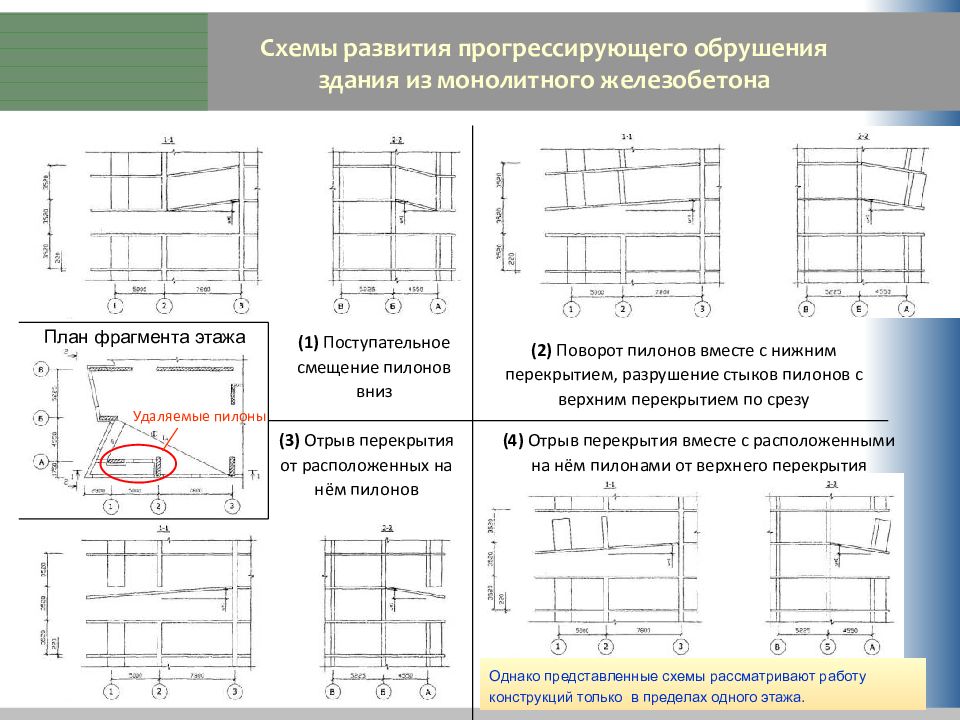 Прогрессирующее обрушение. Прогрессирующего обрушения это. Специальные мероприятия, исключающие прогрессирующее обрушение. Мосты на прогрессирующее обрушение.