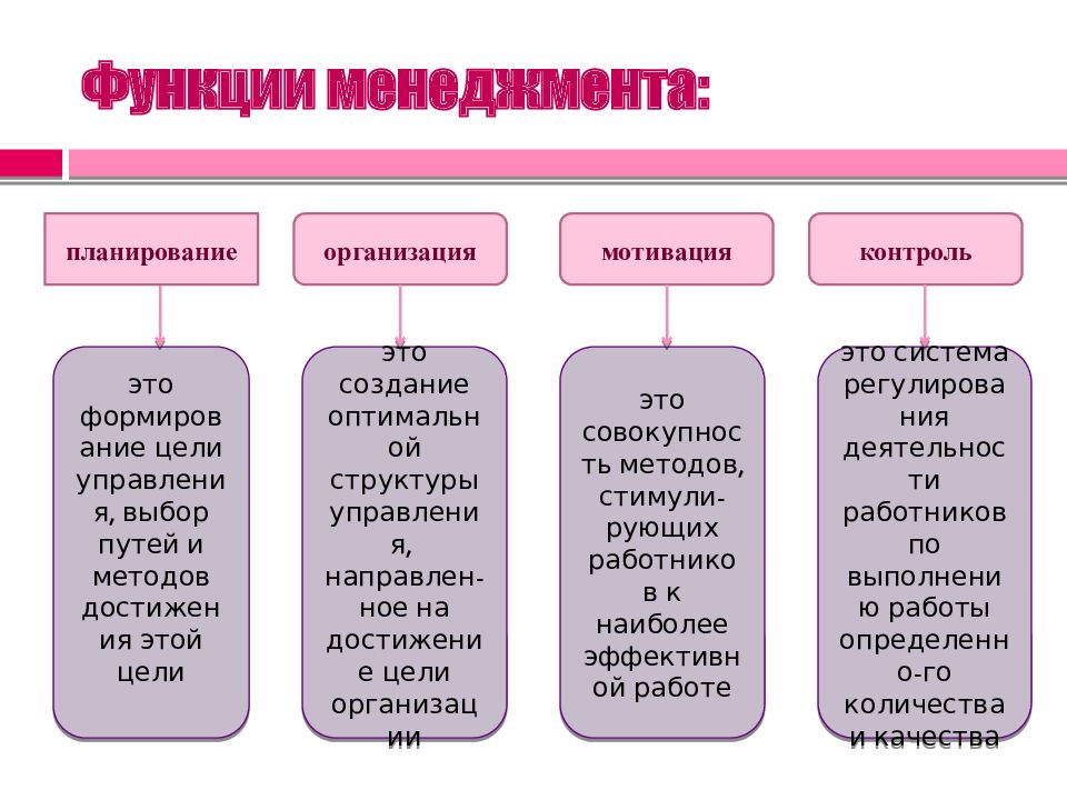 Картинки функции менеджмента